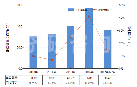 2013-2017年7月中國其他離心泵（轉(zhuǎn)速＜10000轉(zhuǎn)/分）(HS84137099)出口量及增速統(tǒng)計(jì)